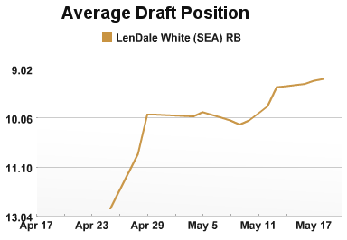 Lendale White ADP