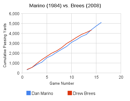 Drew Brees vs. Dan Marino